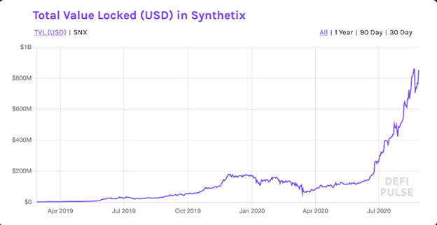 Synthetix'de kilitlenen para miktarı