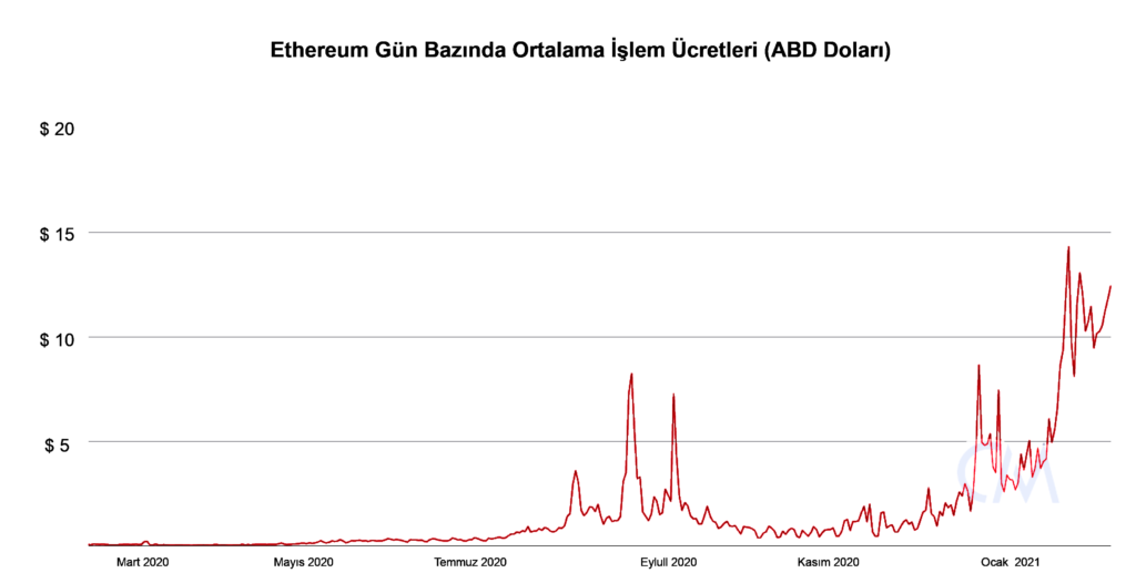 eth median fees coinmetrics 1yr 2102 v2