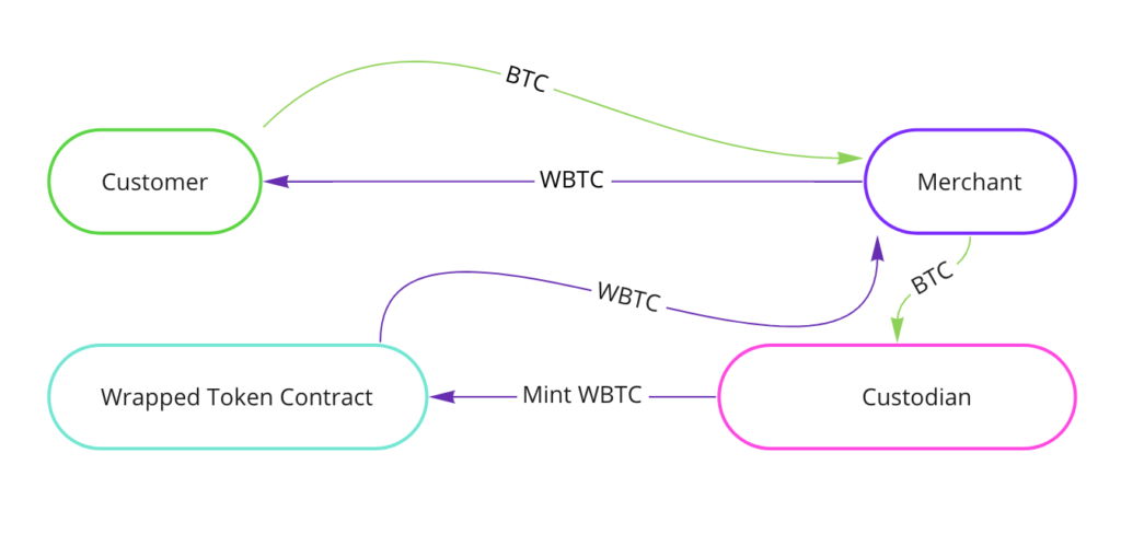 WBTC how works