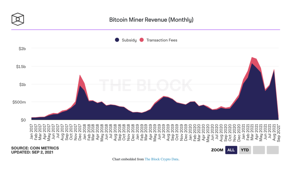 bitcoin madencileri agustos ayinda 1 41 milyar dolar gelir elde etti 3