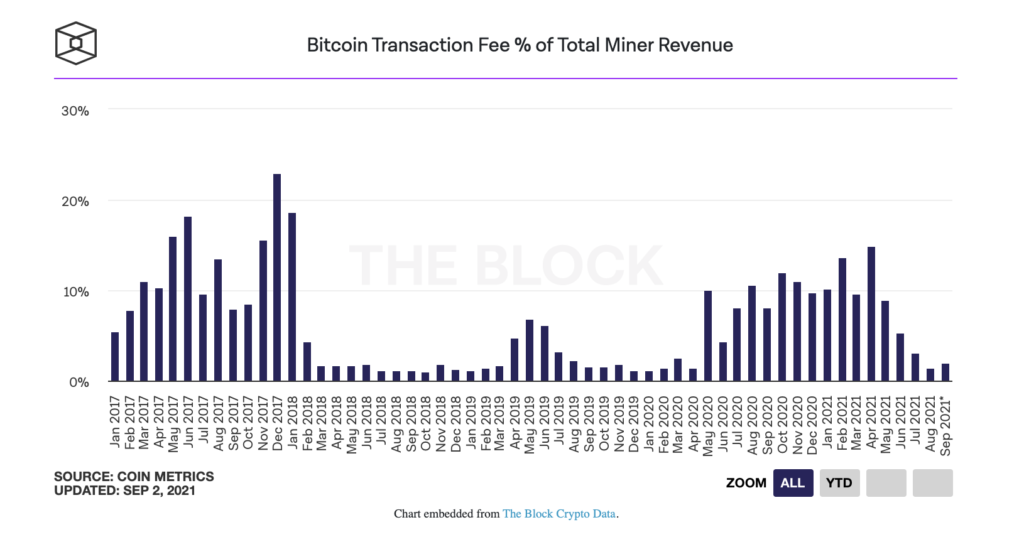 bitcoin madencileri agustos ayinda 1 41 milyar dolar gelir elde etti 4