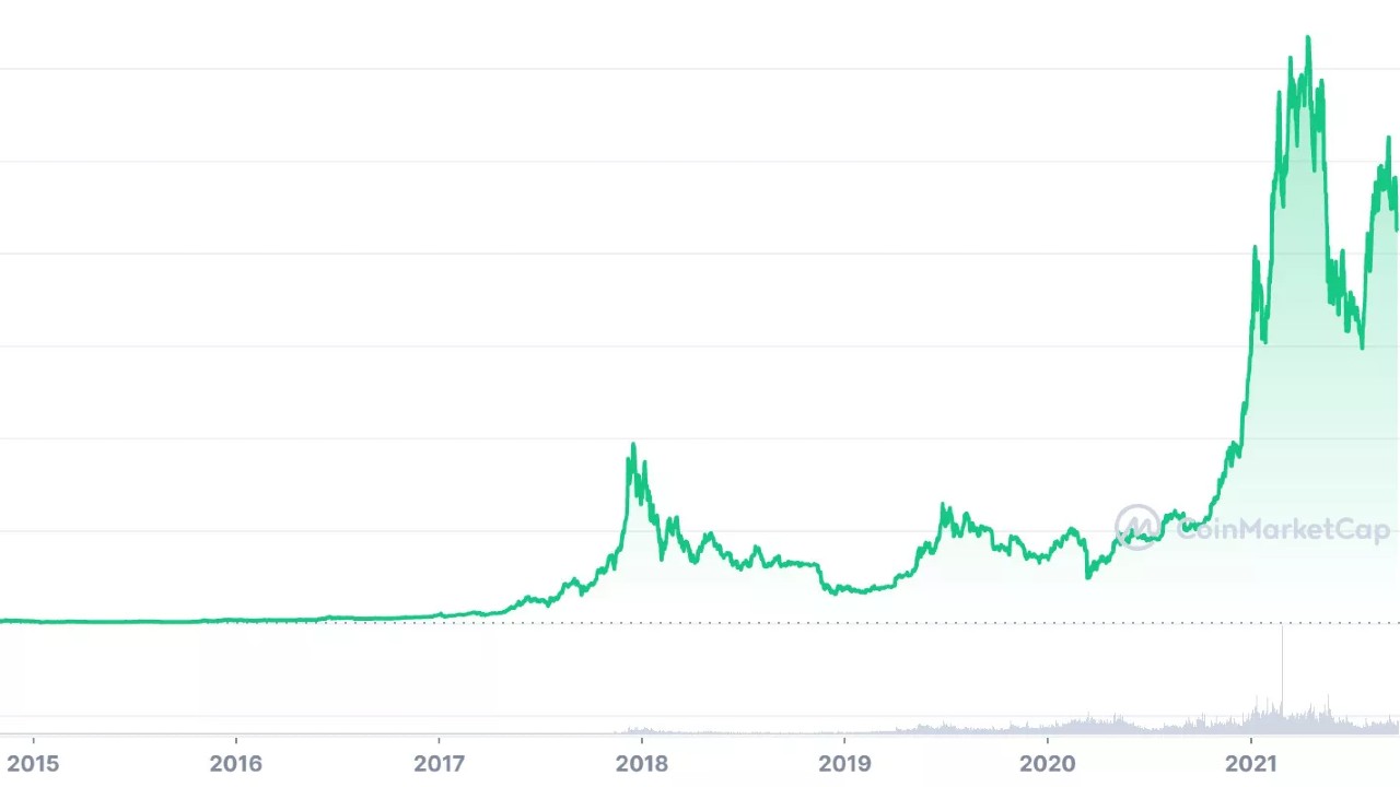 Bitcoinin BTC Yillara Göre Fiyat Değişimi