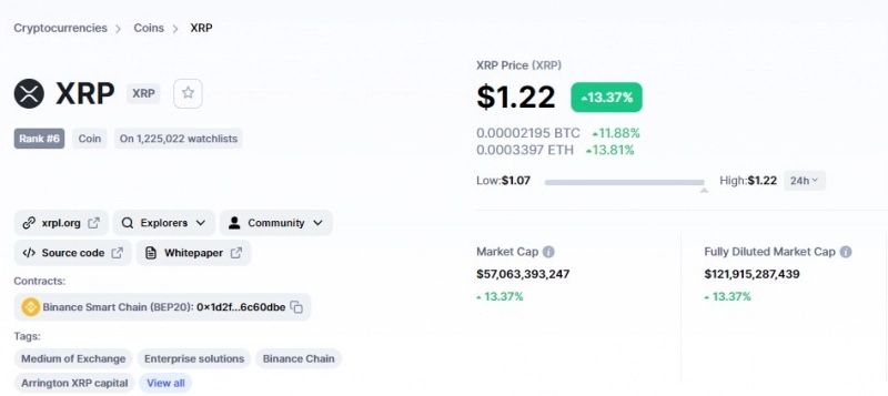 xrp fiyati yuzde 13 yukseldi 122 dolari gordu 2