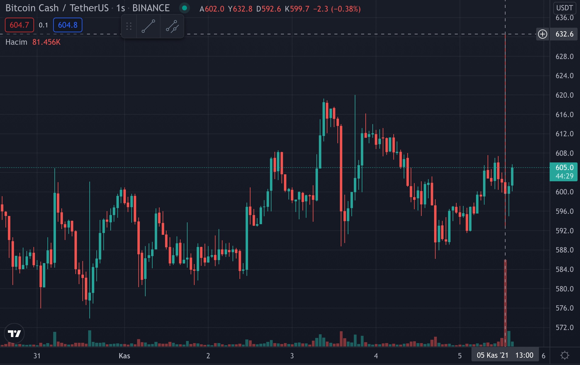 sahte basin bulteni sonrasi bitcoin cash bch yukseldi 3