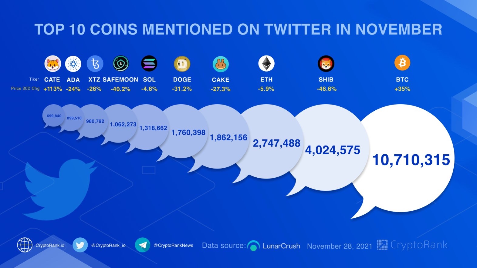 shiba inu shib twitterin 2 en populer kripto varligi oldu 2