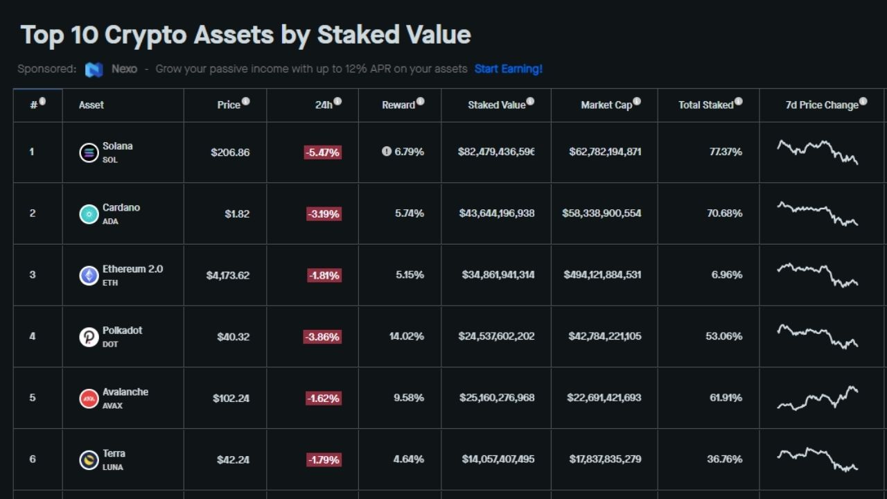 solana degerine gore en cok stake edilen coin oldu