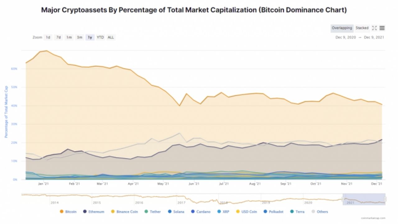 bitcoin piyasa degeri geriledi ethereum piyasasi gucleniyor 2