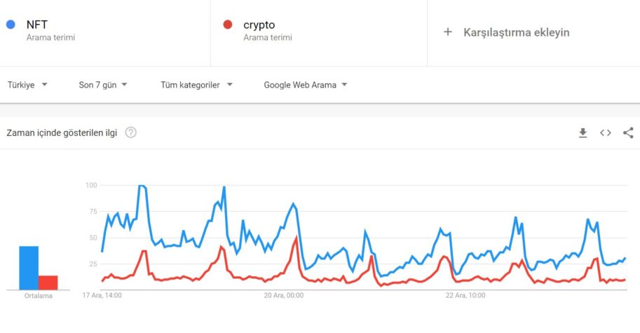 googleda nft aramalari kripto aramalarini geride birakti 3