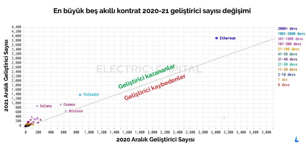 blokzincirin gelecegi gelistiricilerin elinde 5