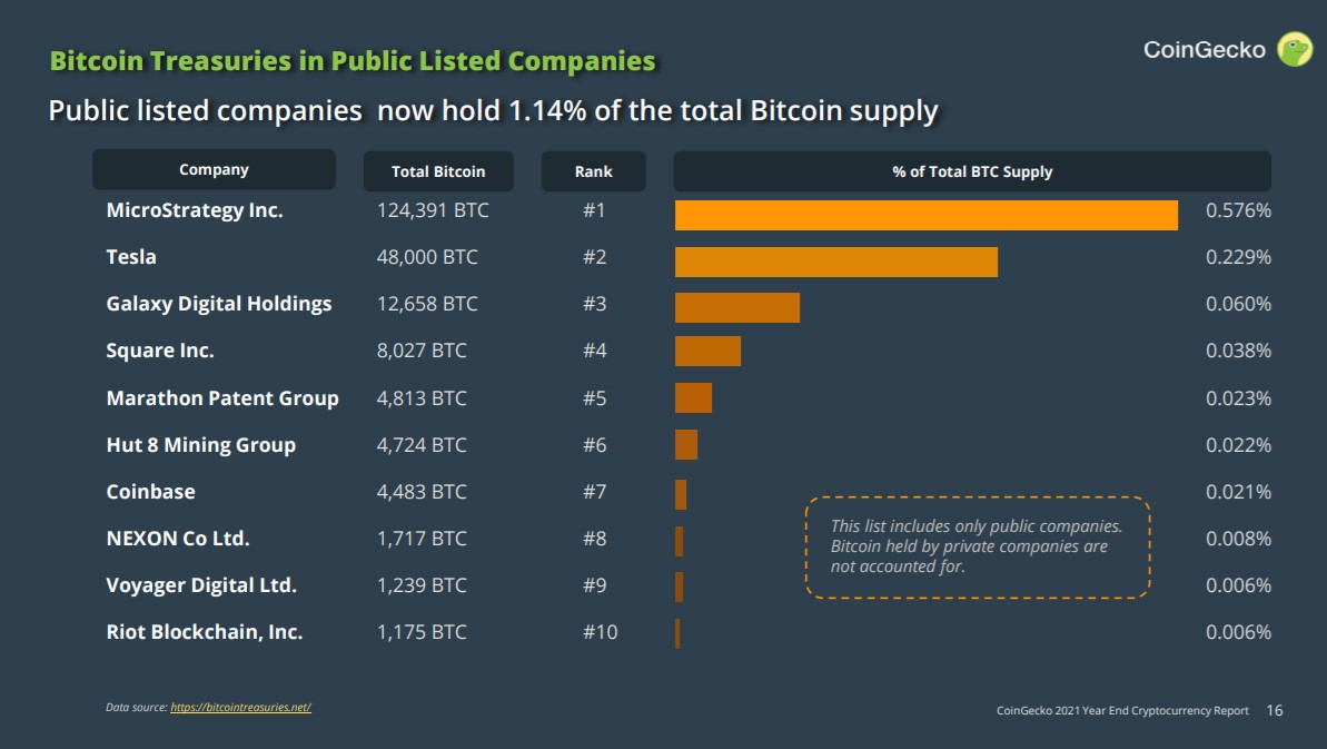 en fazla bitcoini btc olan sirketler 2