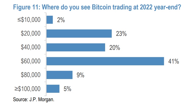 jpmorgan musterilerine bitcoin anketi yapti 2