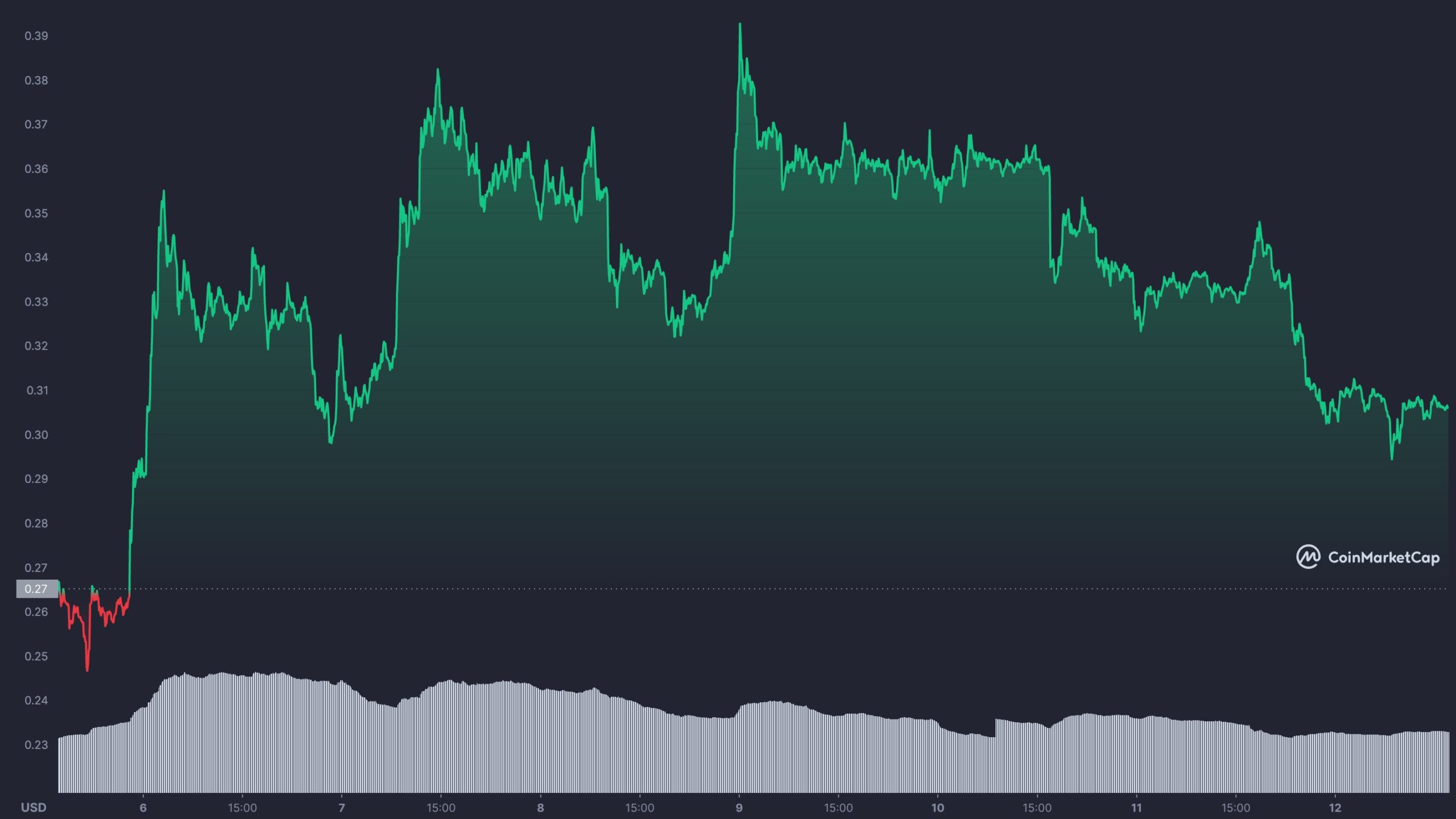 GALA token kaç TL