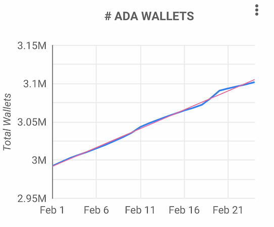 cardano subat ayinda 5 bine yakin yeni cuzdan ekledi