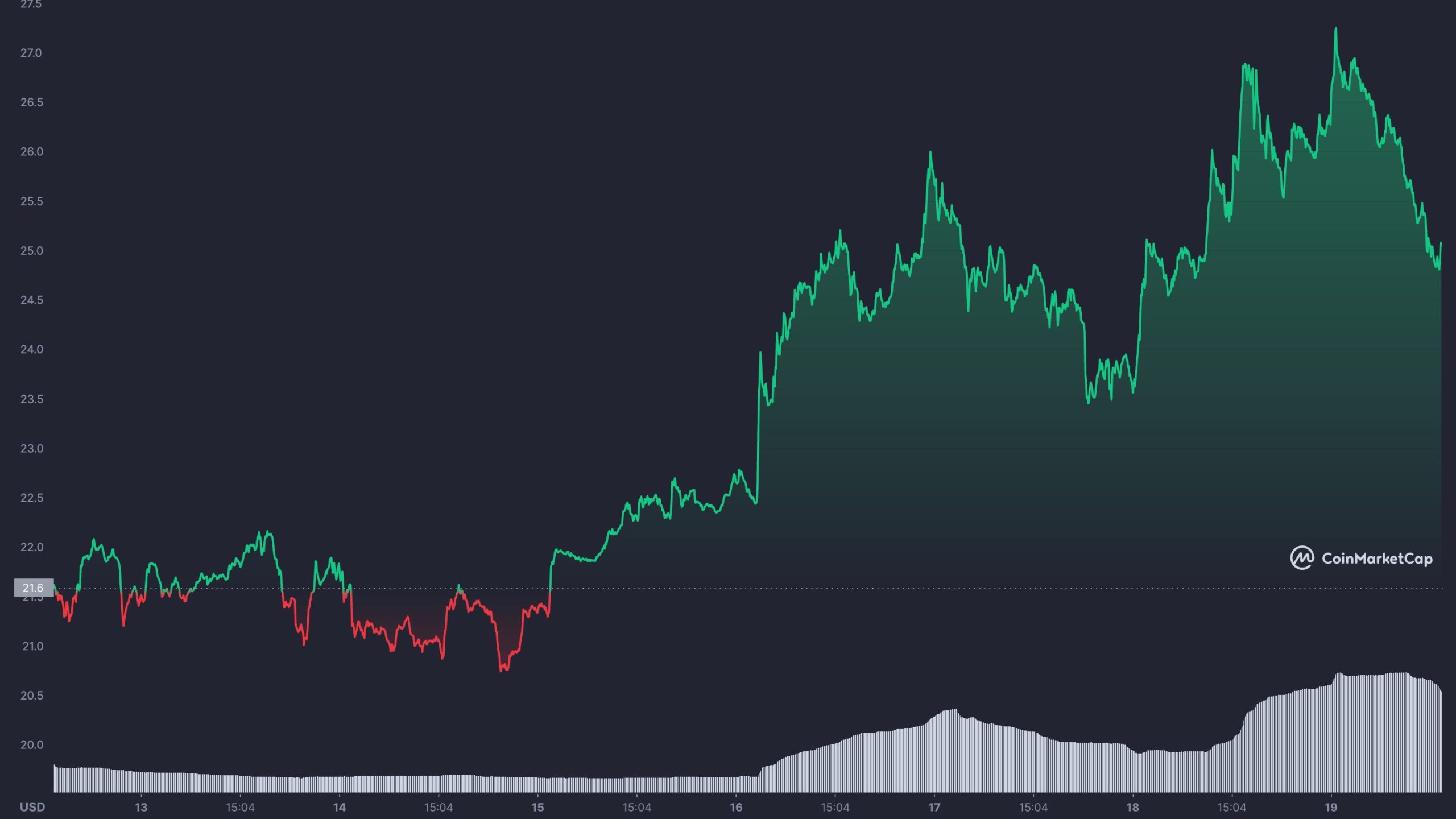 neo token neden yükseliyor