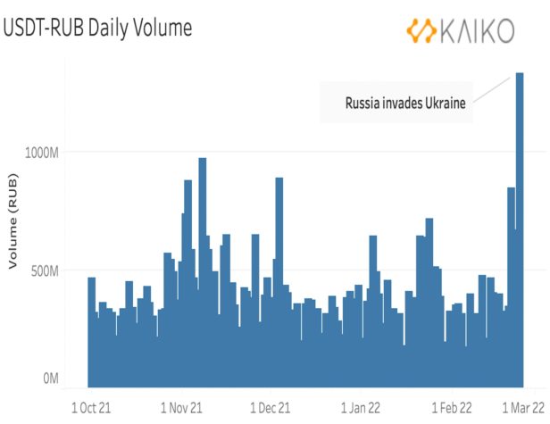 ruble bazli btc hacimleri 9 ayin zirvesinde 2