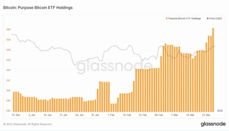 purpose bitcoin etf