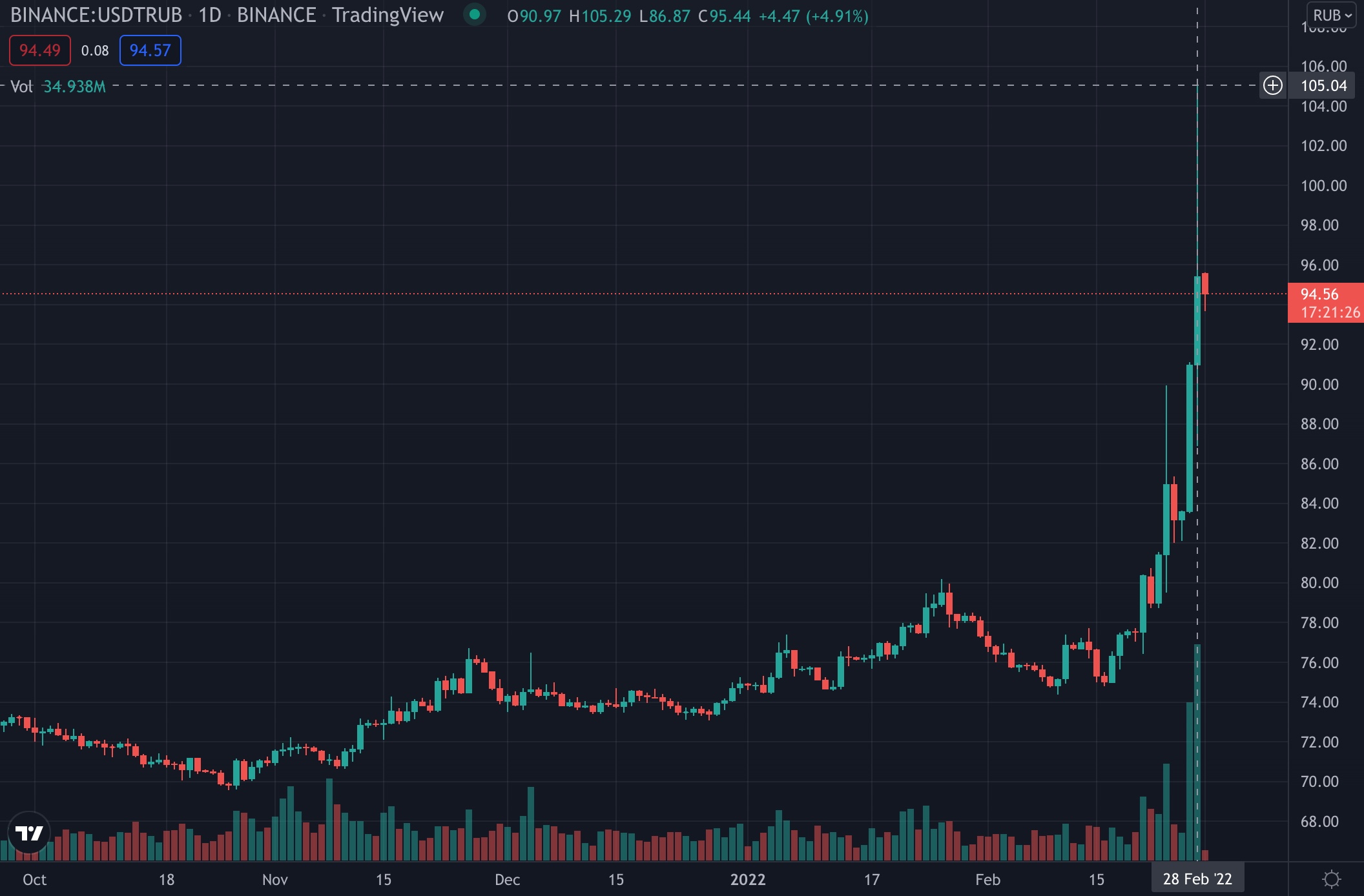 usdt rub islem cifti btc rub ciftini geride birakti 4