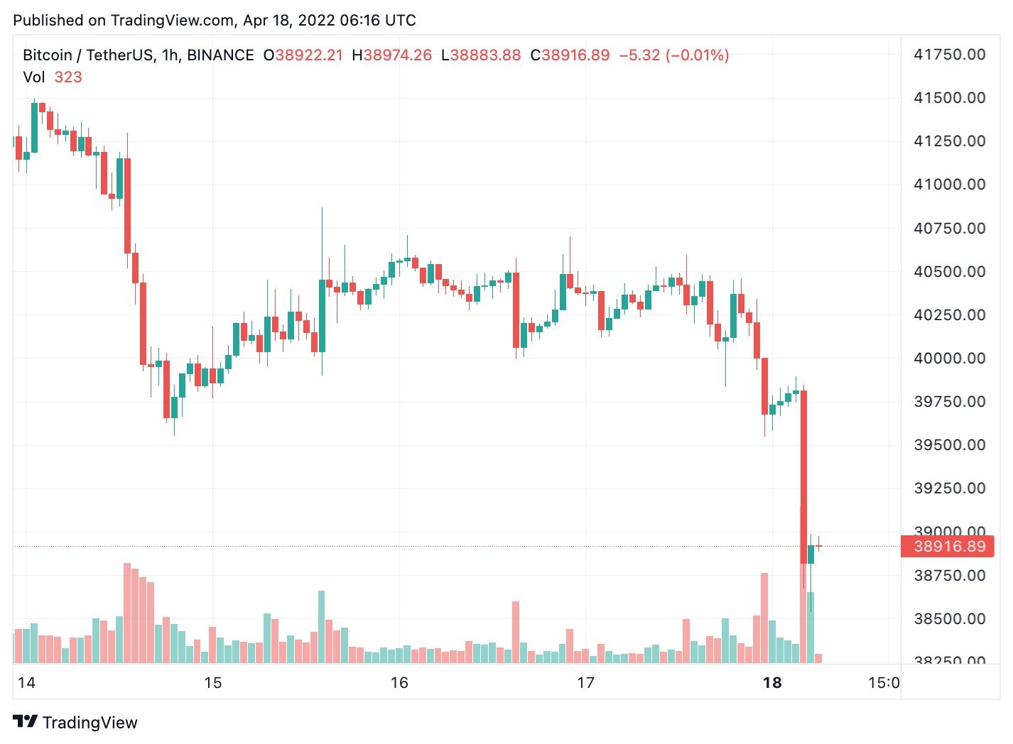 bitcoin 15 marttan beri en dusuk seviyesinde 2