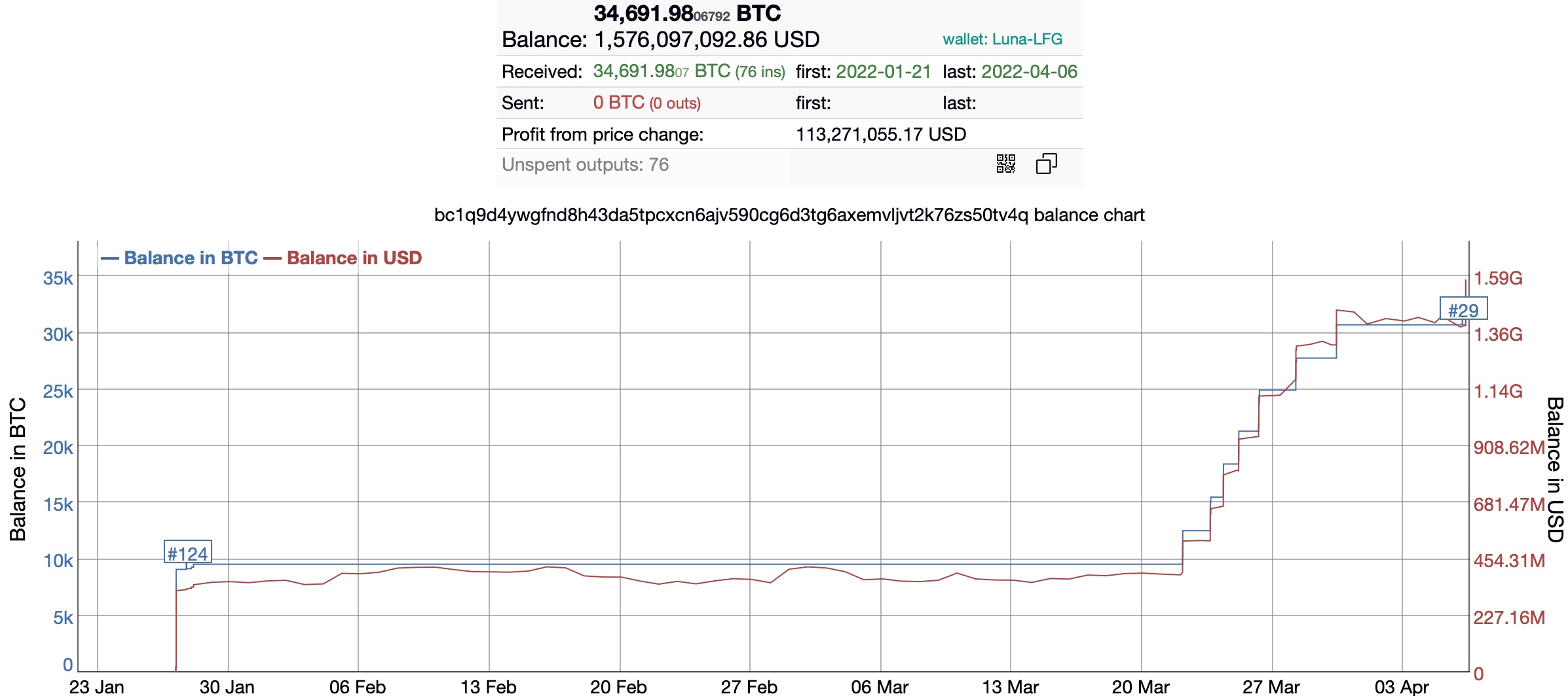 terra 3 964 bitcoin btc daha aldi 2