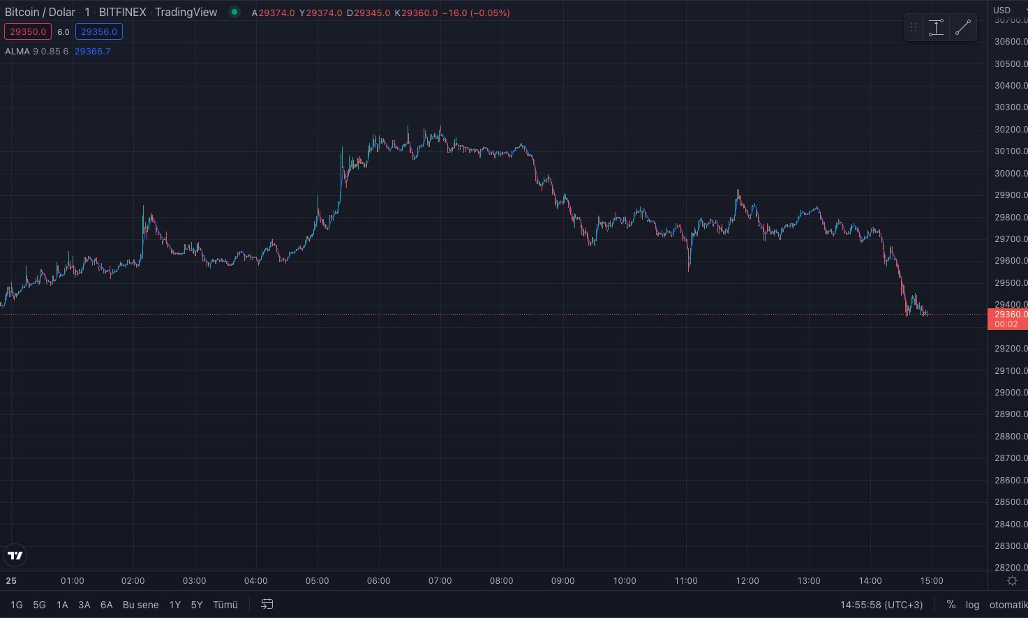 Bitcoin BTC Teknik Analizi – 25 Mayis 2022 3