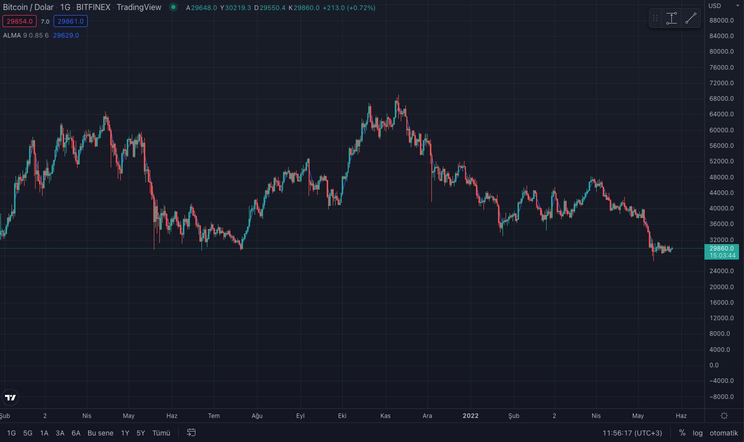 Bitcoin BTC Teknik Analizi – 25 Mayis 2022