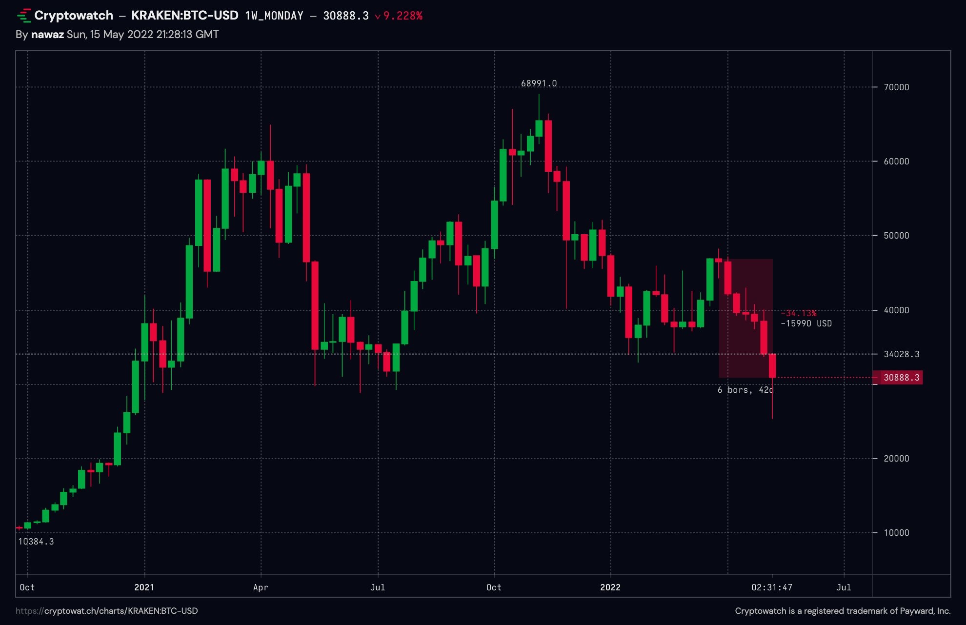 bitcoinin 2015ten beri en uzun dususu 2