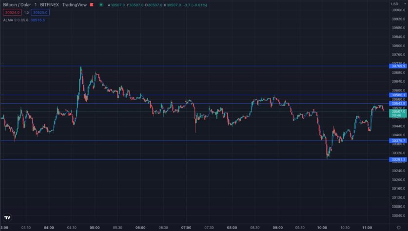 Bitcoin BTC Teknik Analizi 3 Haziran 2022 1