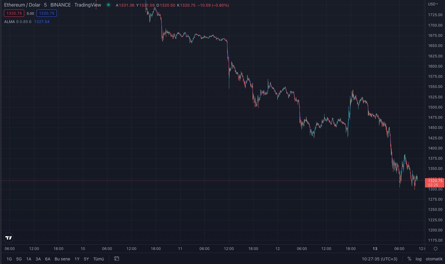 Ethereum ETH Teknik Analiz 13 Haziran 2022