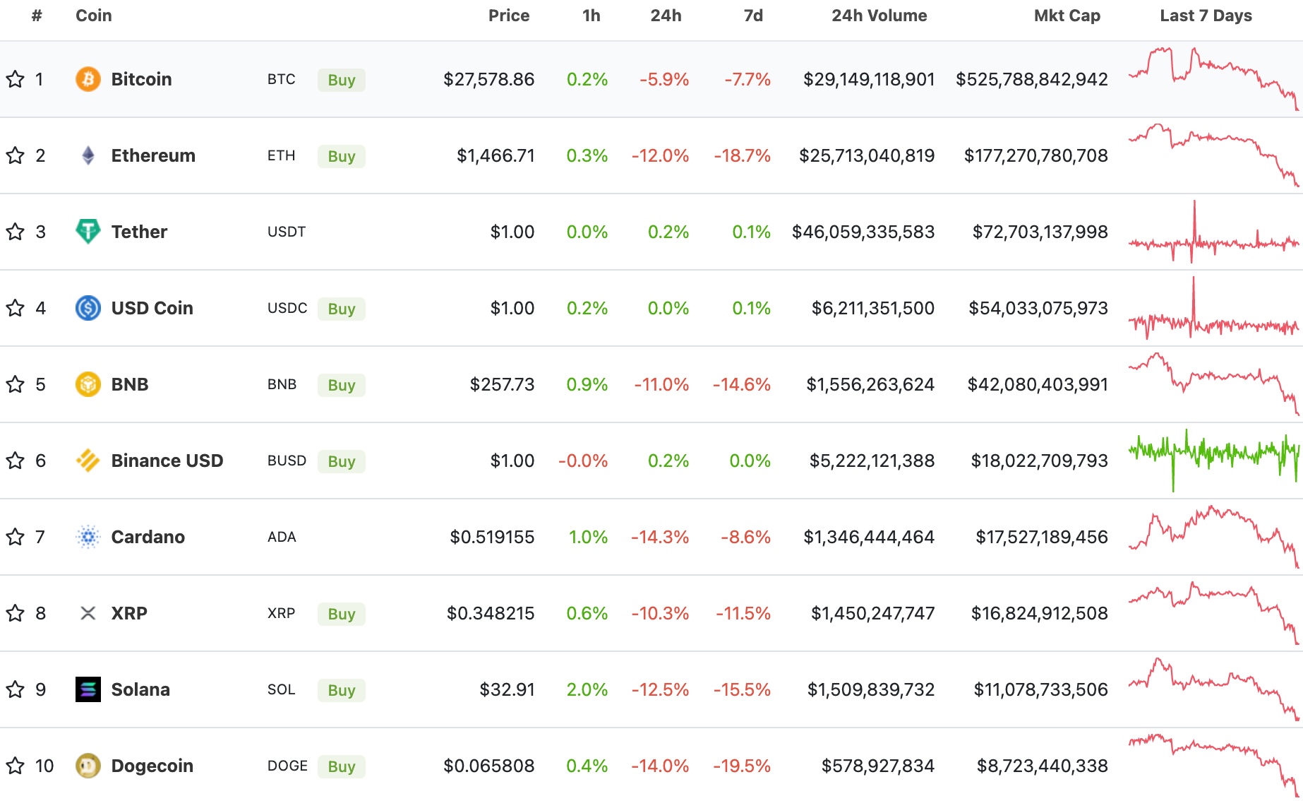 bitcoin ve ethereum neden dusuyor 2