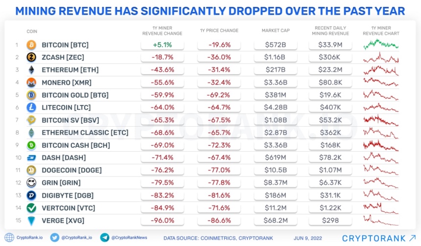 dogecoin madencilik geliri son 12 ayda geriledi 2