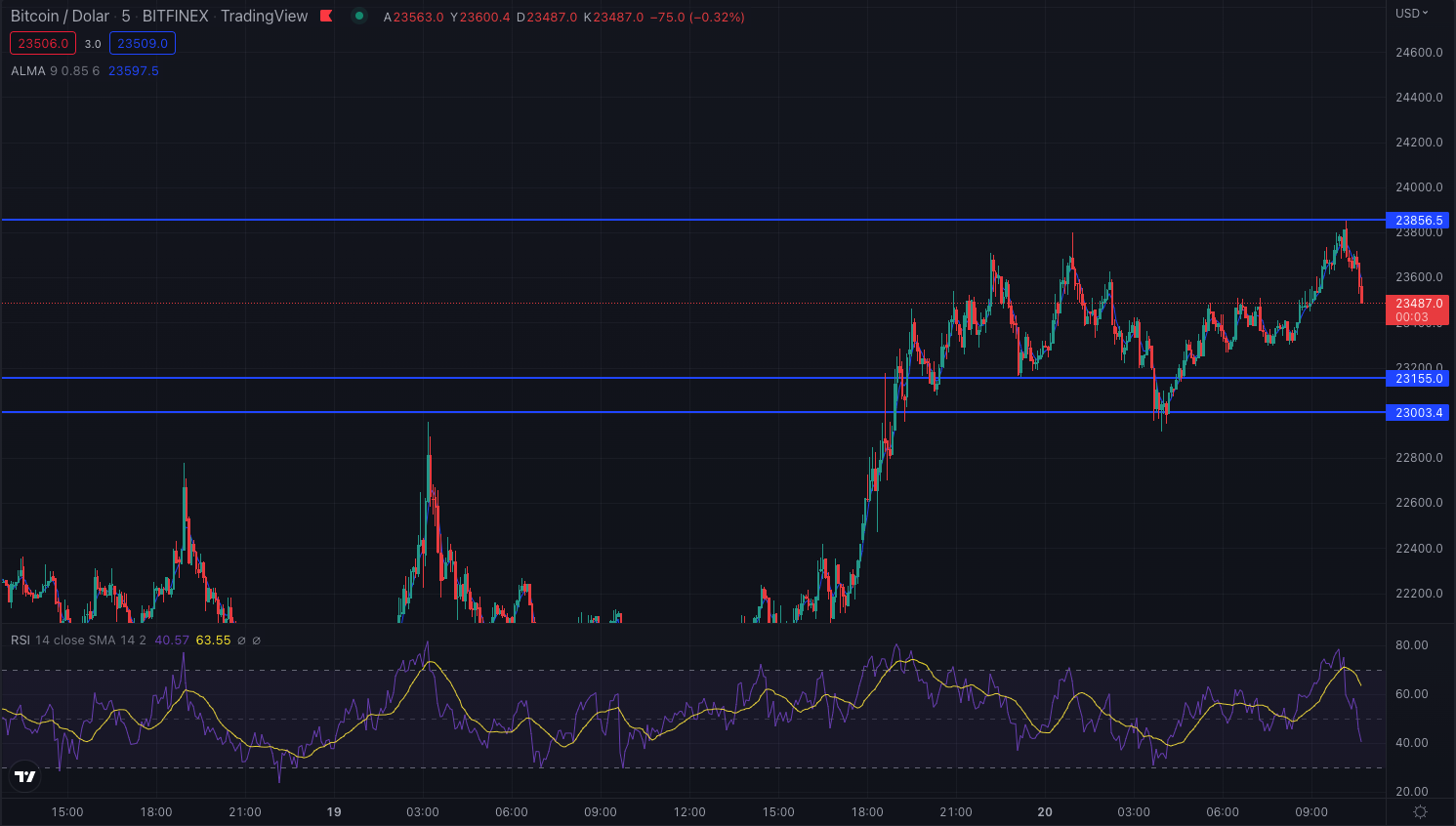 Bitcoin (BTC) Teknik Analizi - 20 Temmuz 2022