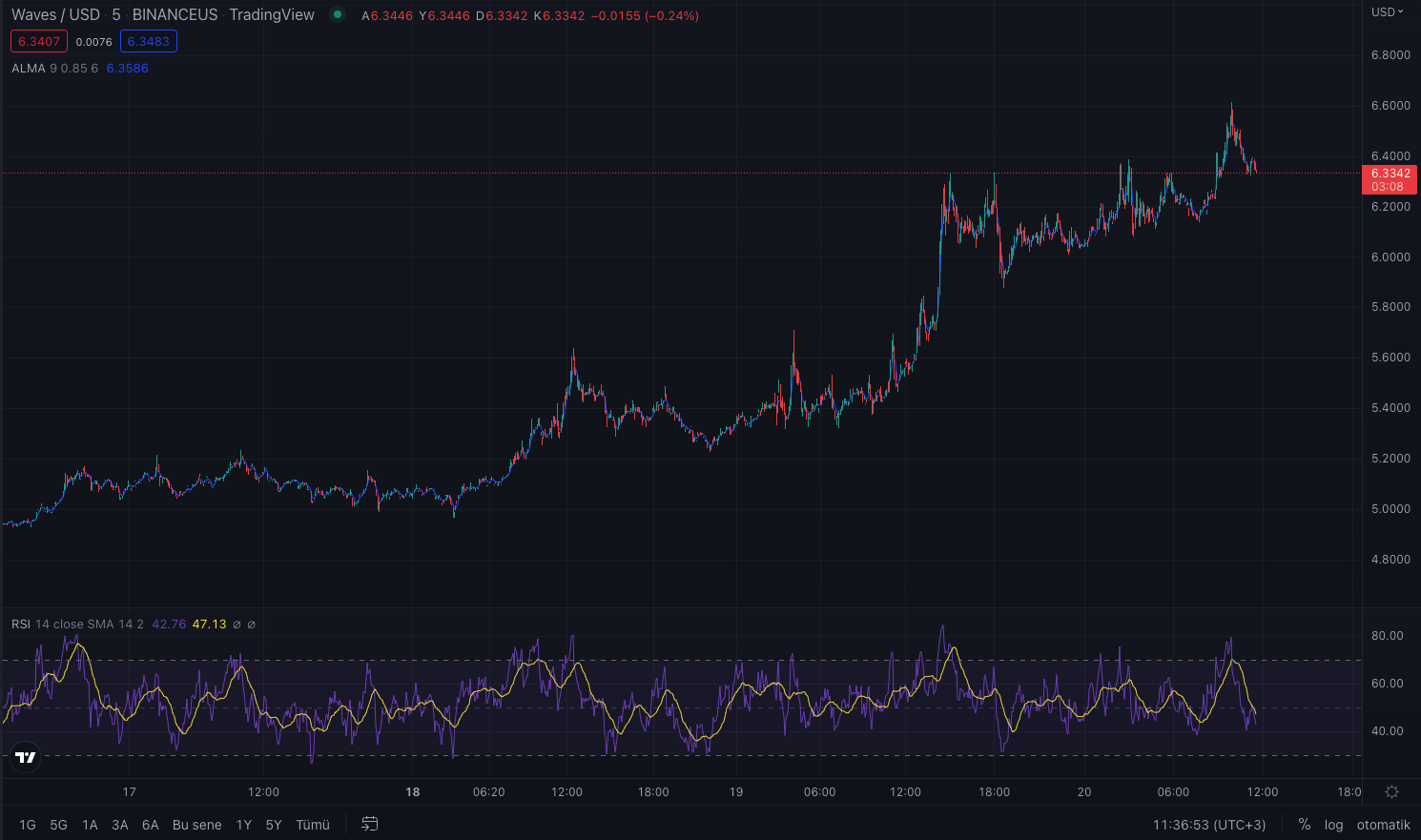 Waves Neden Yükseldi? 20 Temmuz 2022