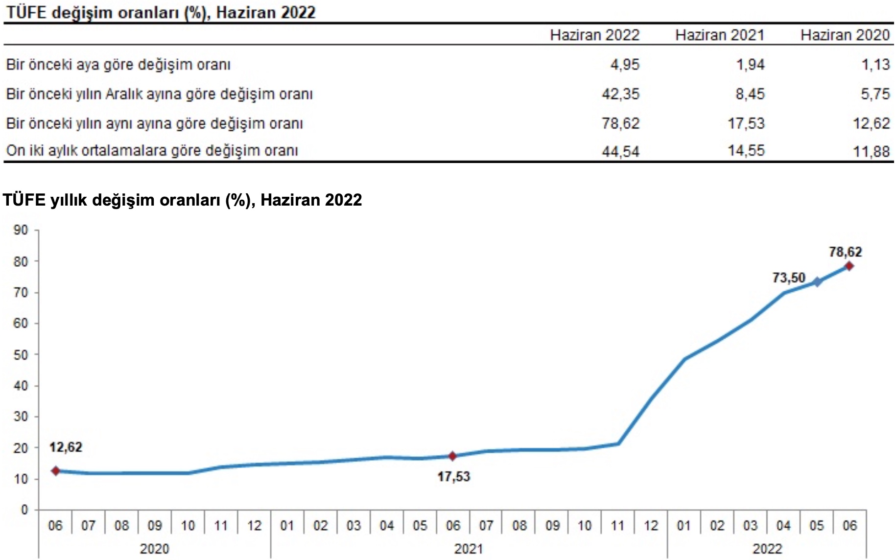 tuik haziran 2022 enflasyon oranini acikladi 2