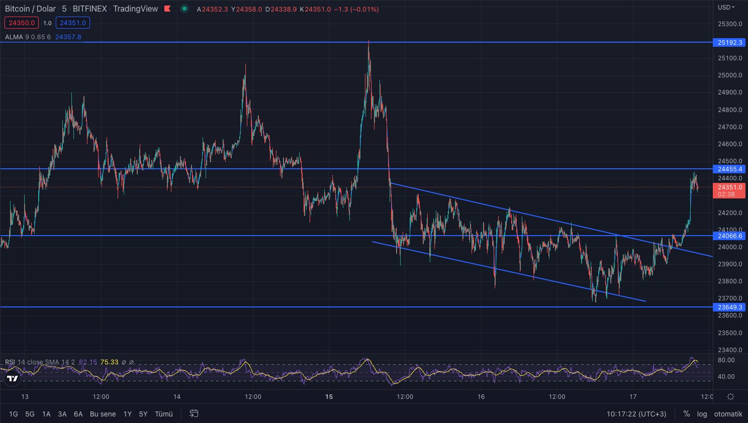 Bitcoin (BTC) Teknik Analizi - 17 Ağustos 2022