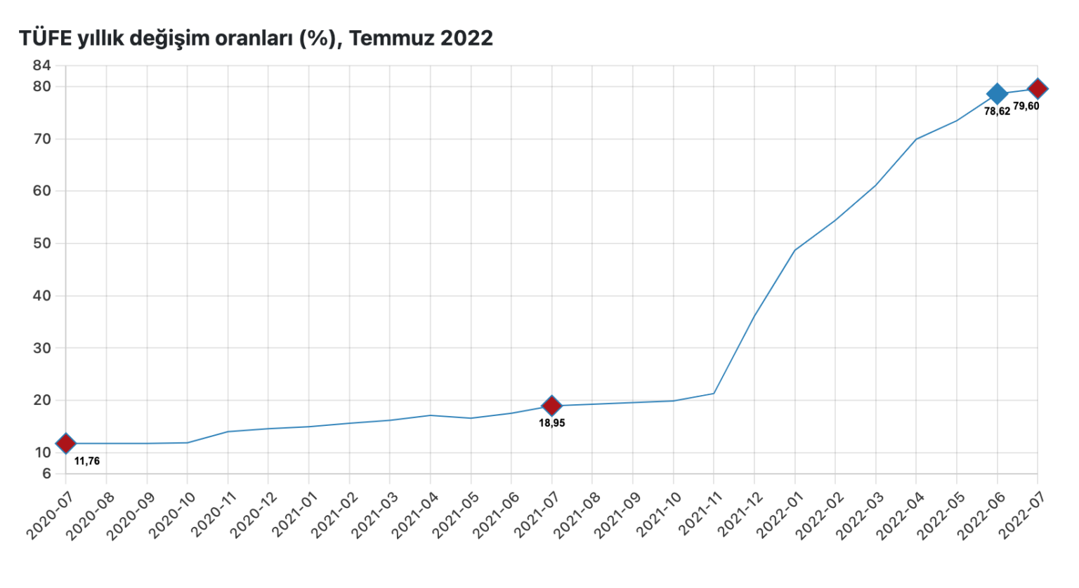 Уровень инфляции в Турции. Инфляция в Турции 2022. Инфляция в Турции график. Инфляция в Турции по годам.