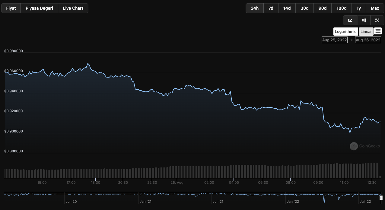 Bir Algoritmik Stablecoin Daha Depeg Oldu: USDN