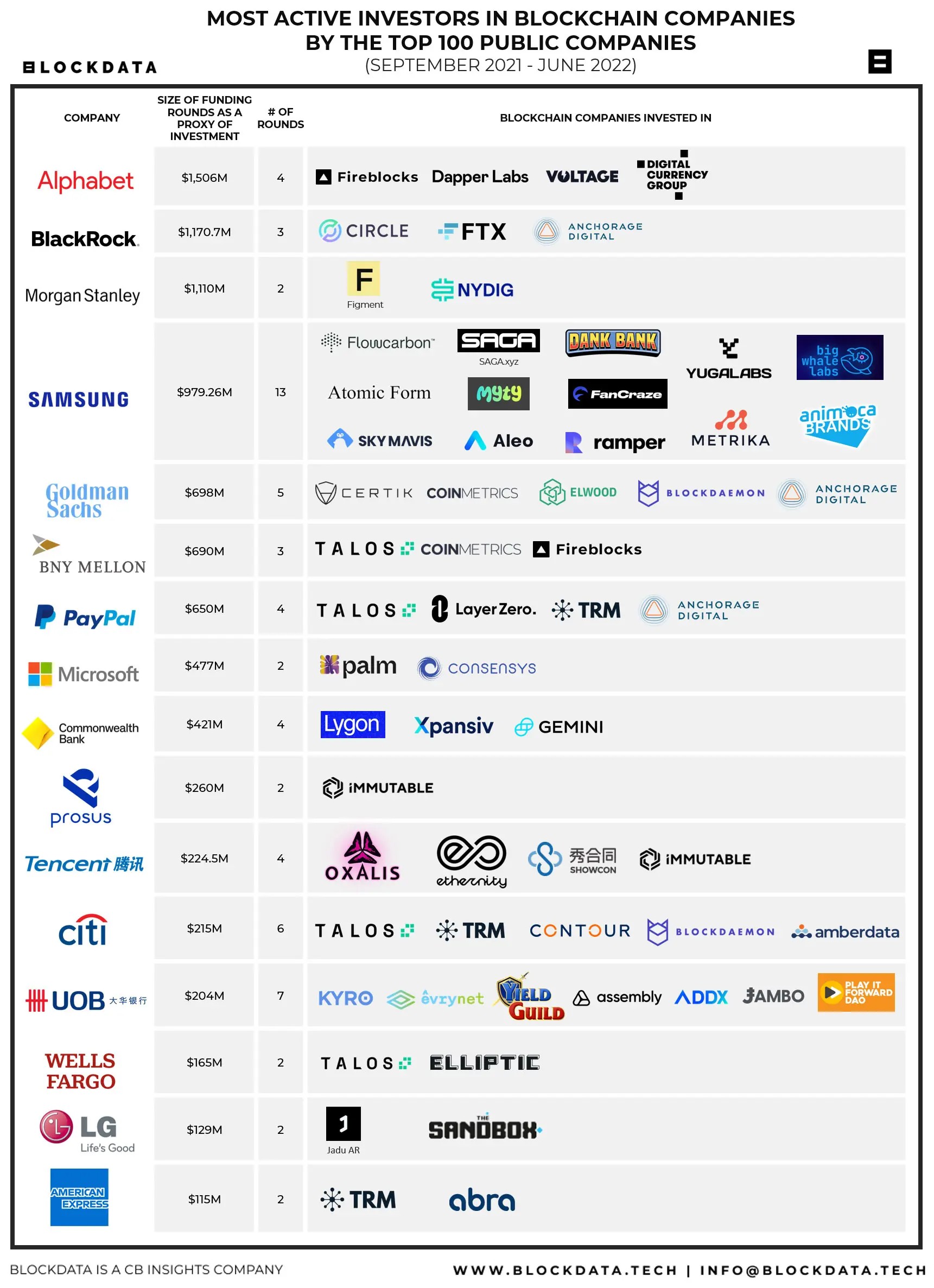 top 100 public companies investing in blockchain and crypto companies