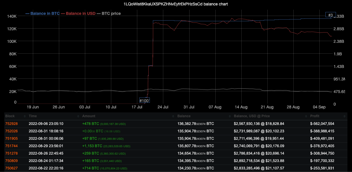 Borsa Dışı En Büyük Bitcoin Balinası 478 Bitcoin (BTC) Aldı 