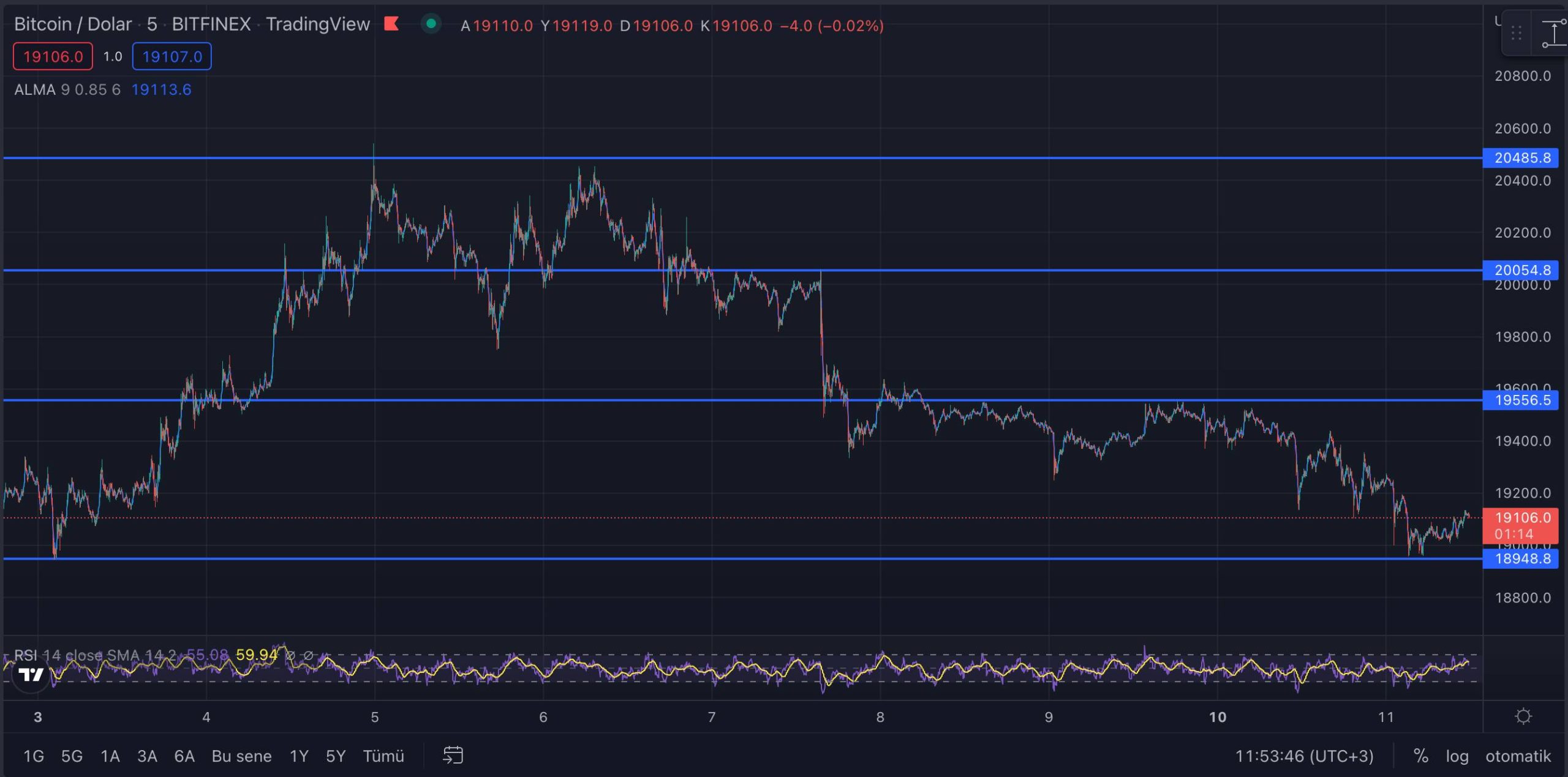 Bitcoin BTC Teknik Analizi 11 Ekim 2022