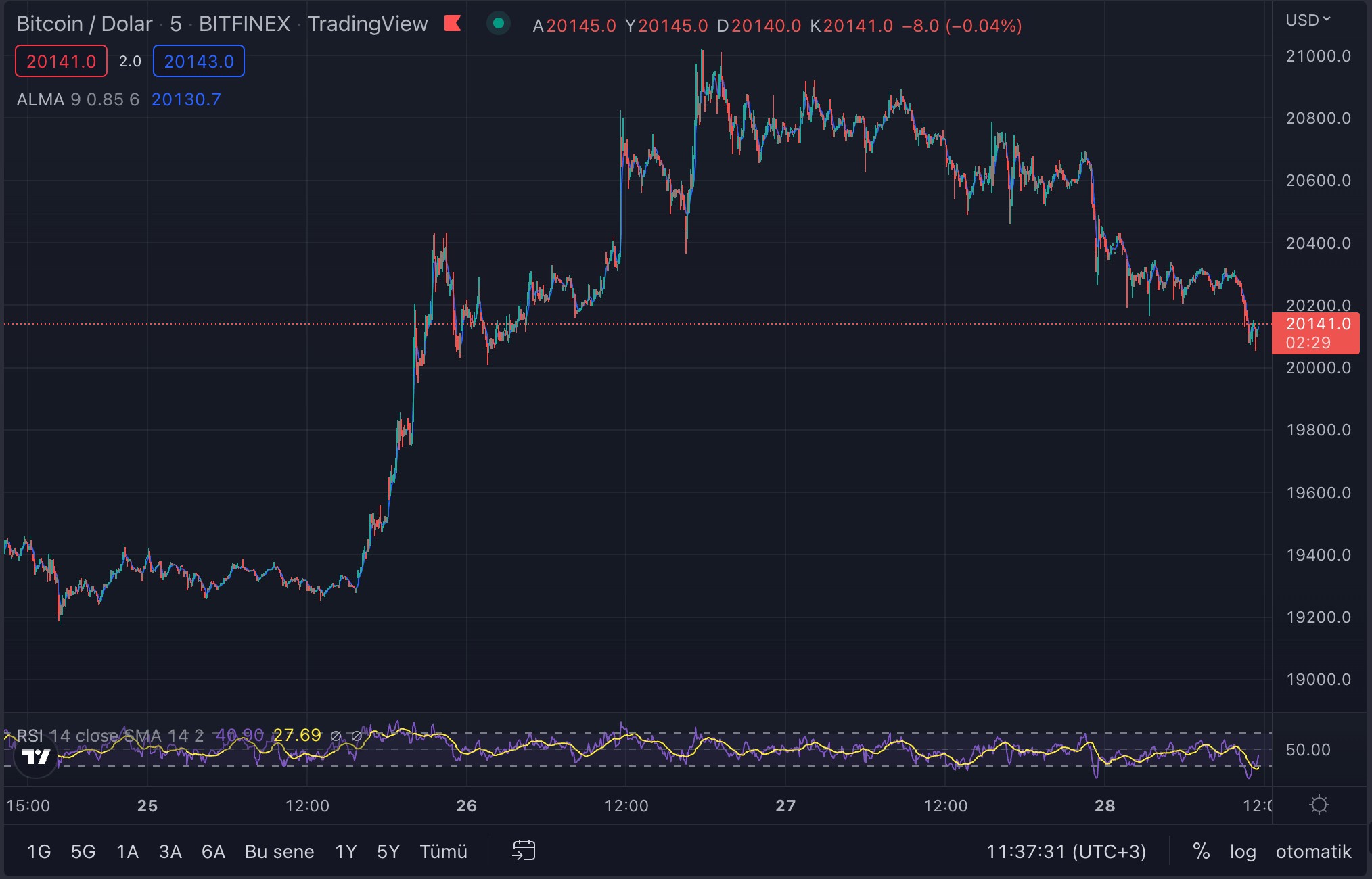 Bitcoin BTC Teknik Analizi 28 Ekim 2022