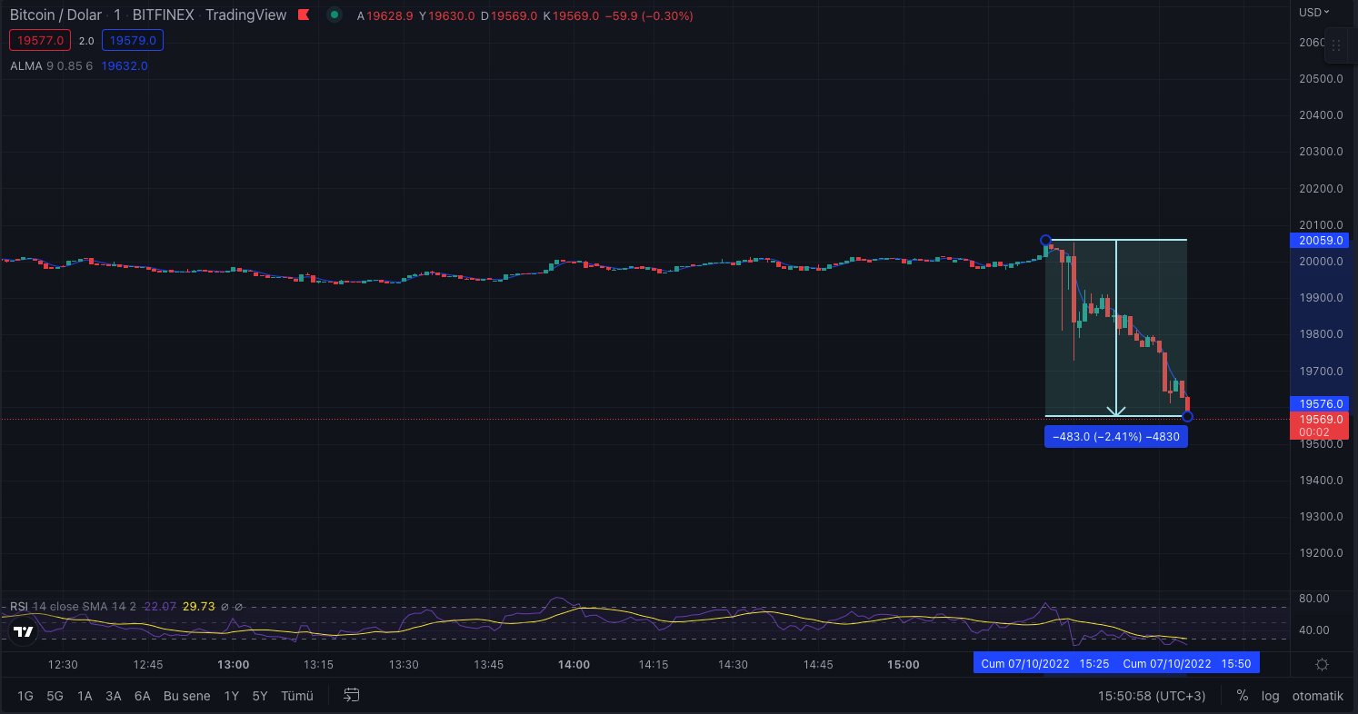 ABD Tarım Dışı İstihdam Verisi Açıklandı, BTC Düştü