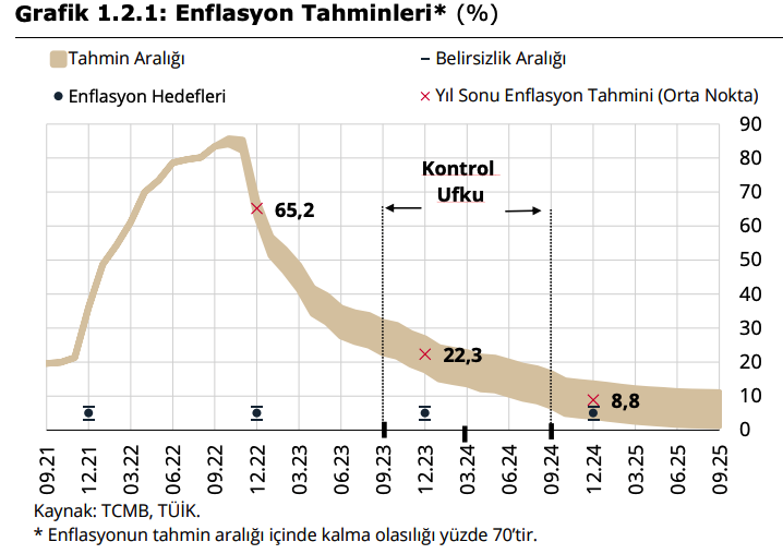 TCMB Yıl Sonu Enflasyon Tahminini Güncelledi