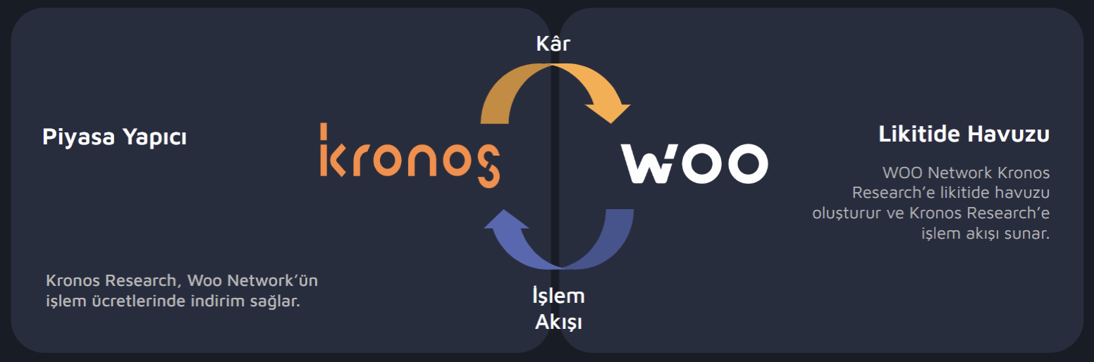 WOO Network Nasıl “0 Komisyon Ücreti” Sağlıyor?