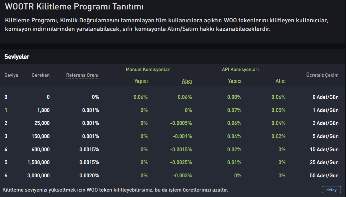 WOO Network Nasıl “0 Komisyon Ücreti” Sağlıyor?