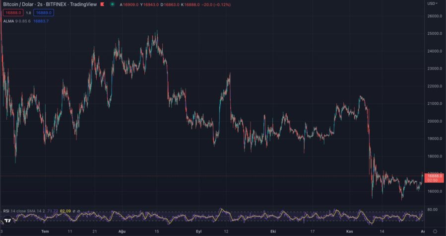 Bitcoin BTC Teknik Analizi 30 Kasim 2022 1