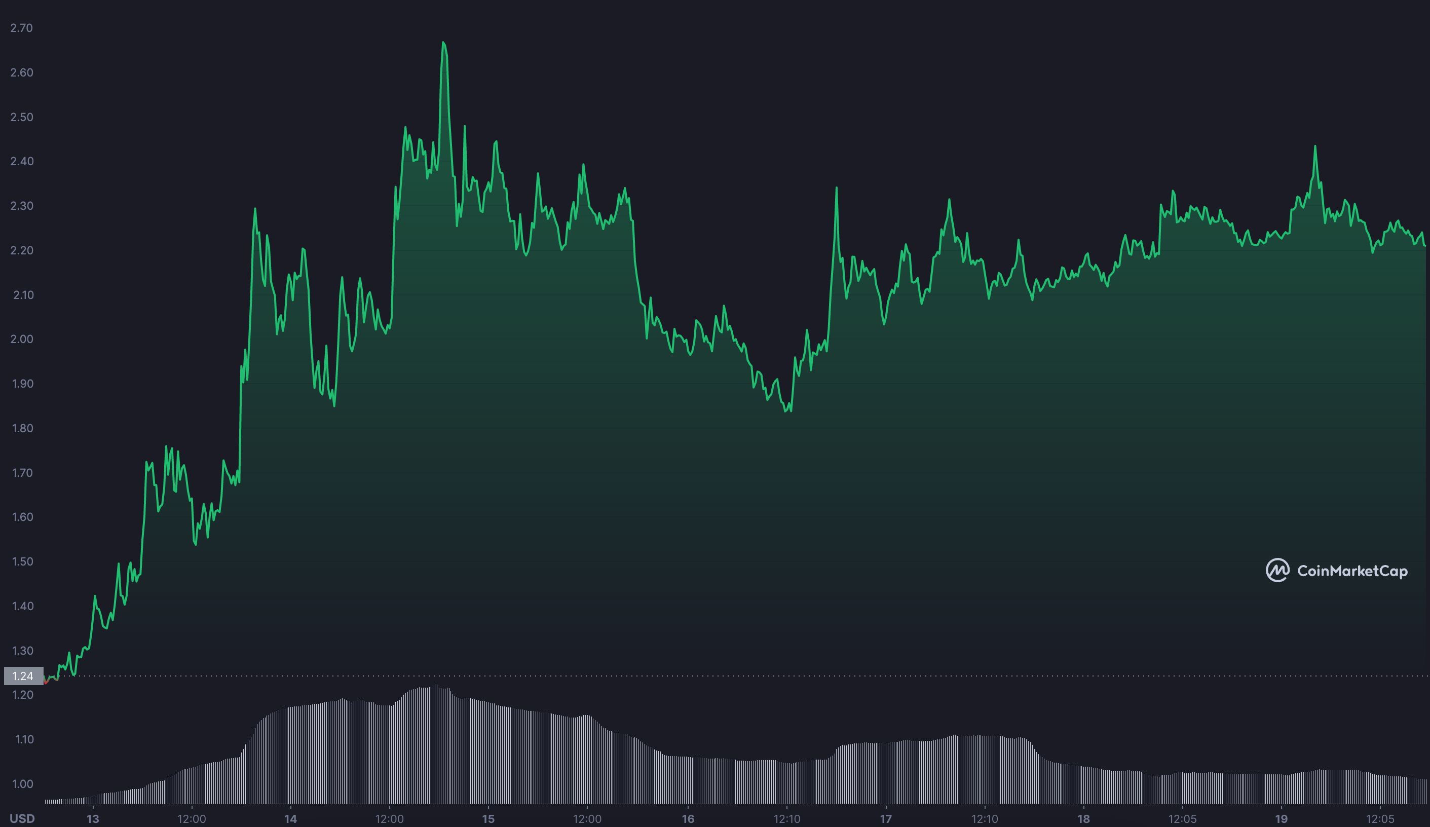 Kripto Dünyasının Kazandıran Kriptolarında Bu Hafta