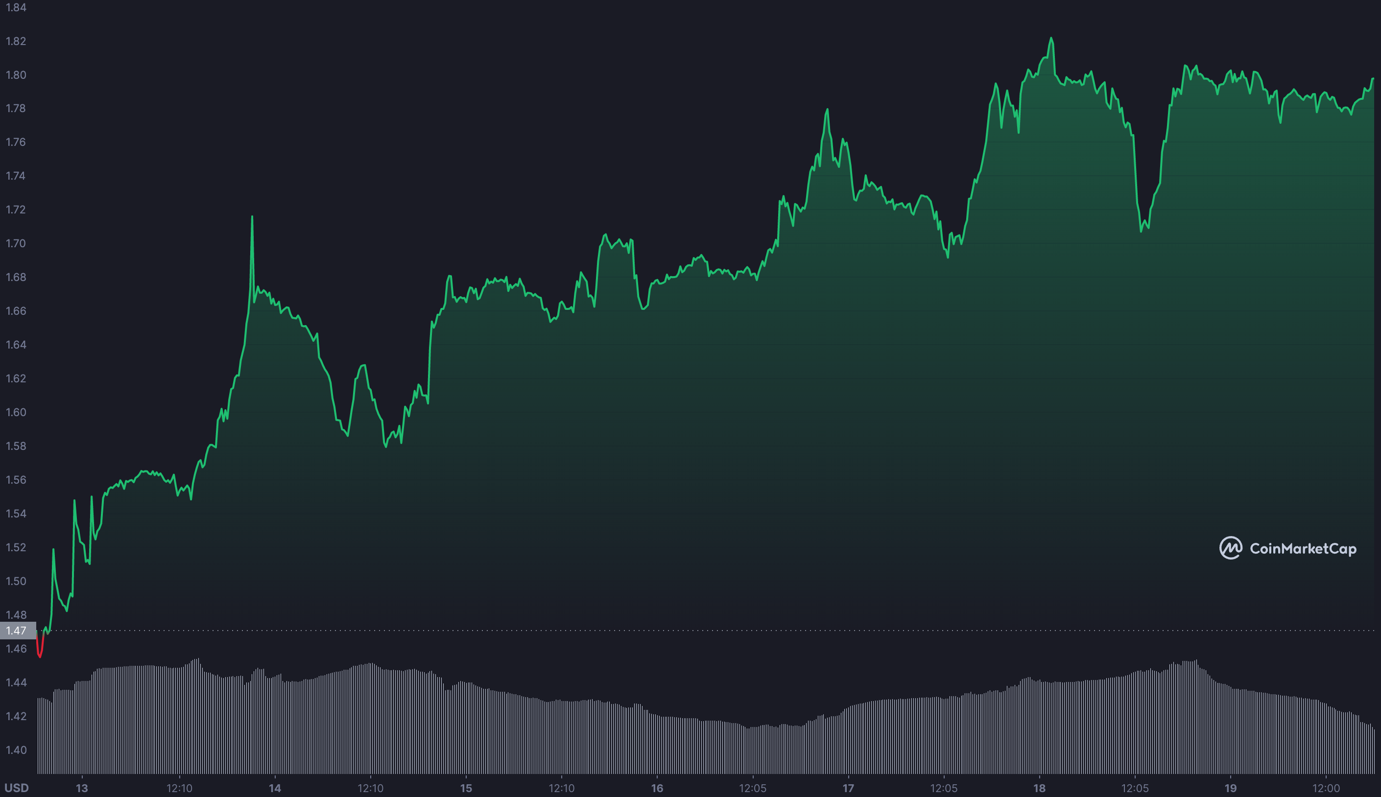 Kripto Dünyasının Kazandıran Kriptolarında Bu Hafta