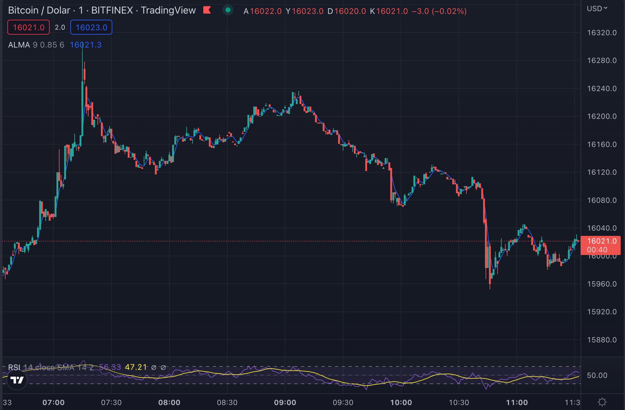 Bitcoin (BTC) Teknik Analizi - 21 Kasım 2022