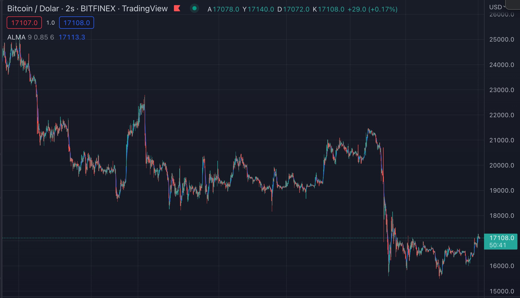 Bitcoin BTC Teknik Analizi 1 Aralik 2022