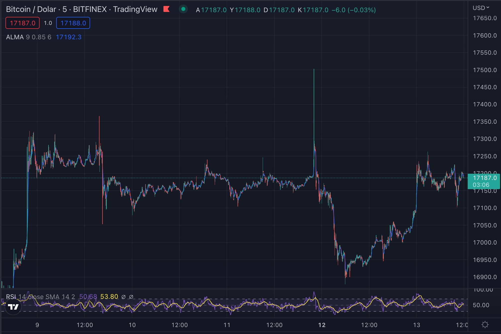 Bitcoin BTC Teknik Analizi 13 Aralik 2022 1